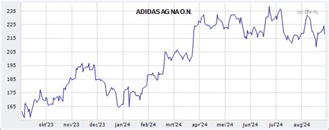 adidas koers aandeel|adidas ag stock price today.